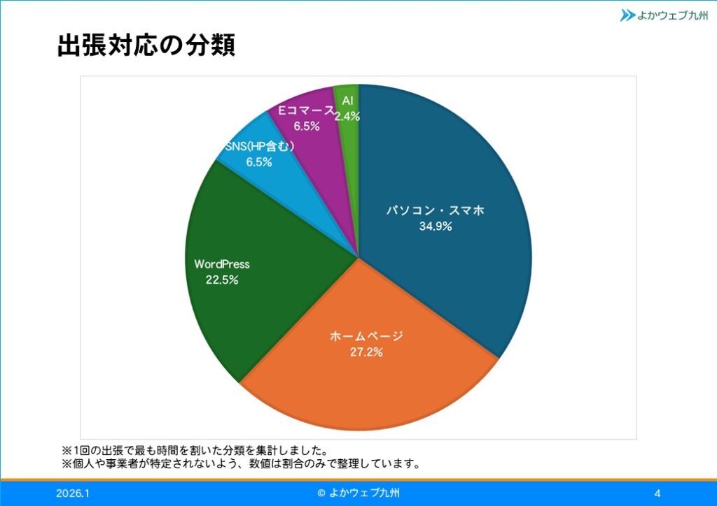 出張対応の分類