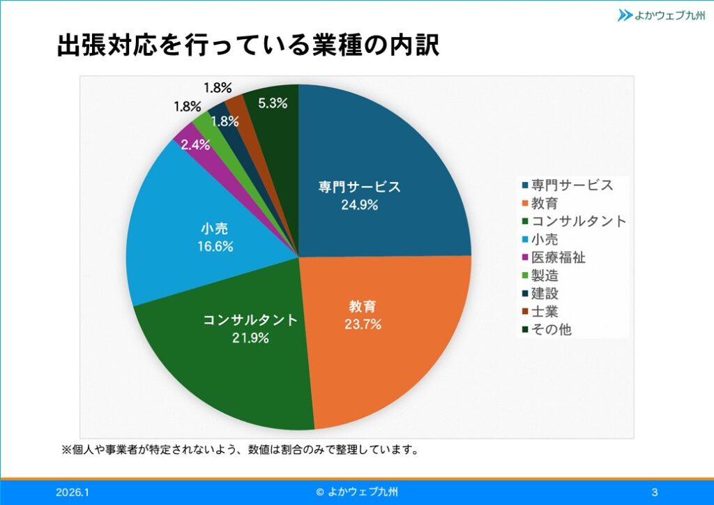 出張対応を行っている業種の内訳