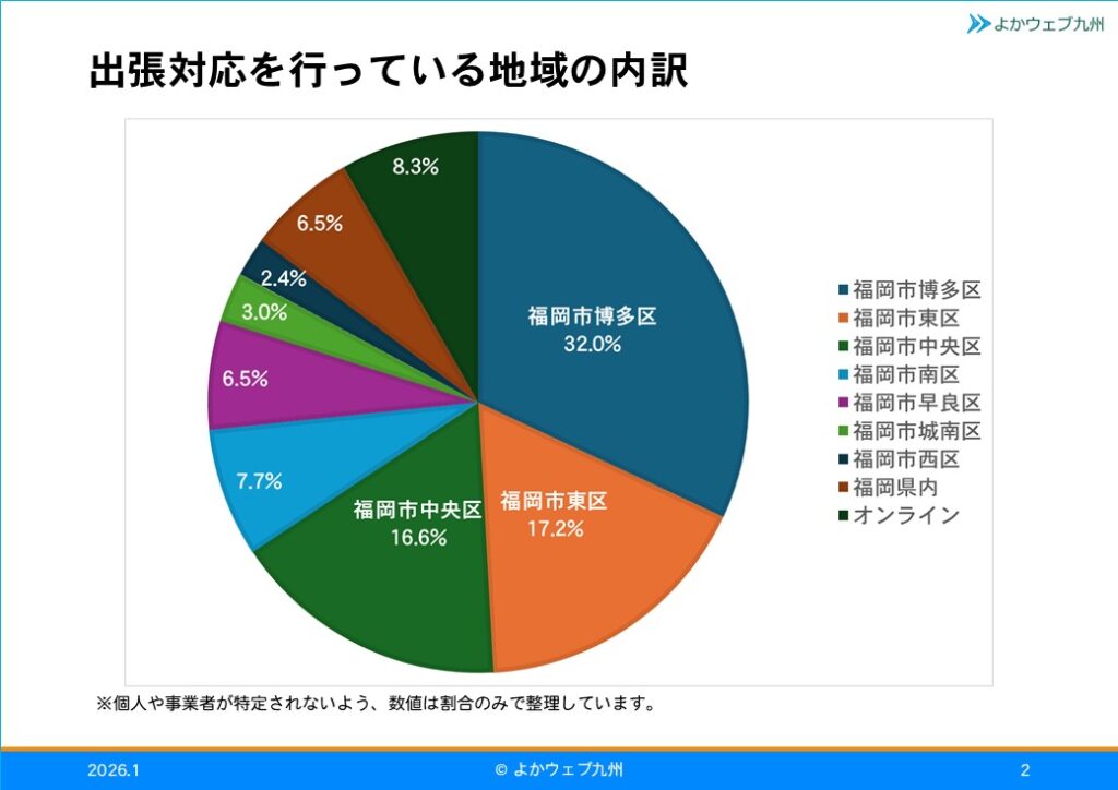 出張対応を行っている地域の内訳