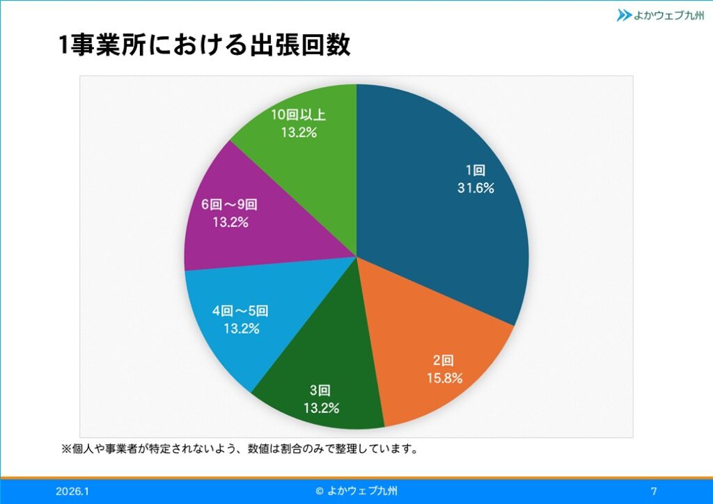 1事業所における出張回数