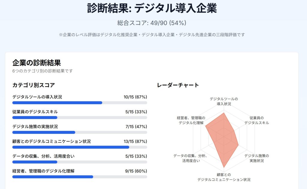 診断結果:デジタル導入企業