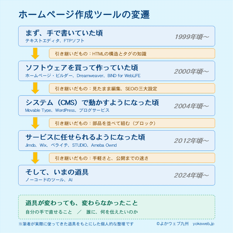 ホームページ制作ツールの変遷の図